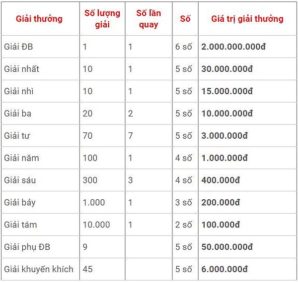 Chi phí quản lý và hoa hồng cho đại lý trong xổ số kiến thiết